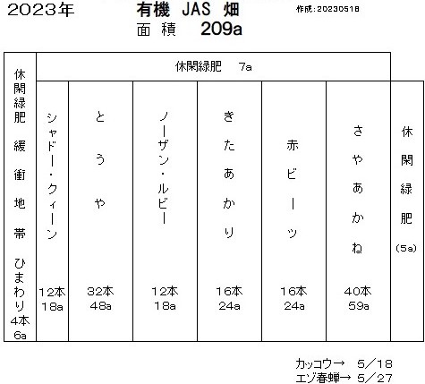 ＪＡＳ圃場作付け